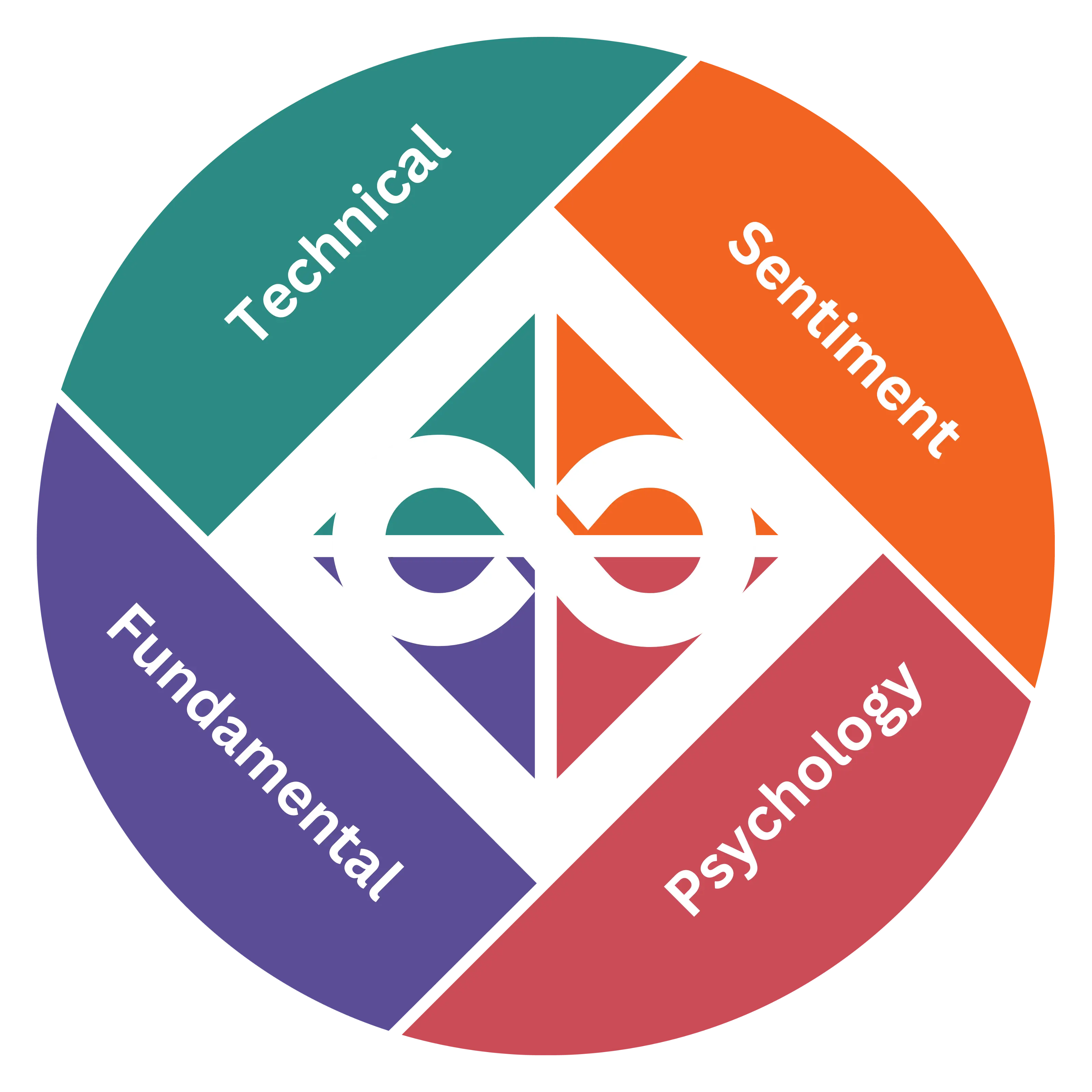 Graph showing the sweet zone of analysis combining technical, sentiment, and fundamental approaches